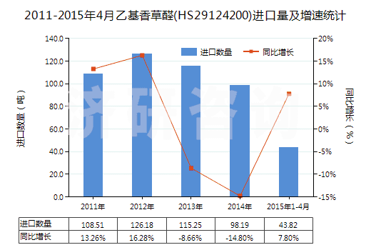 2011-2015年4月乙基香草醛(HS29124200)進(jìn)口量及增速統(tǒng)計(jì)
